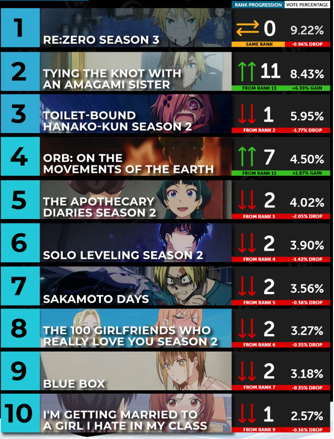 一月新番第9周排名：《从零开始的异世界第三季》持续霸榜，新作表现亮眼