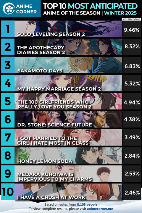 《我独自升级》第二季热度持续霸榜全球：爽番的逆袭之路