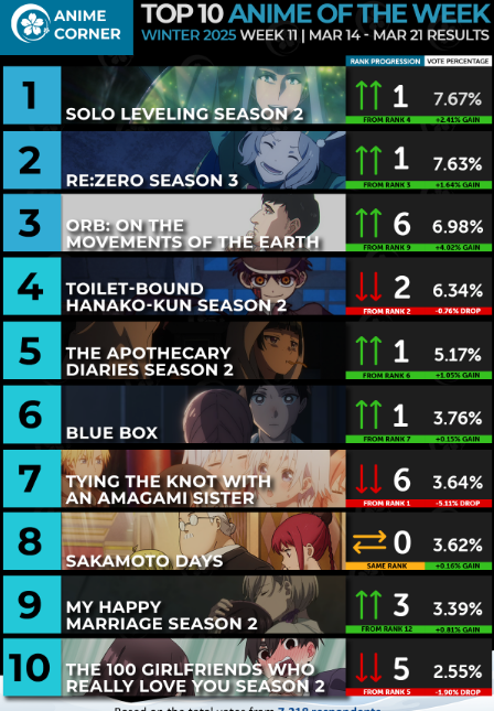 一月新番第 11 周排名揭晓，这些番剧你追了吗？