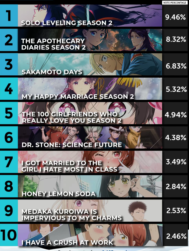 2025 年一月新番 Top10 揭晓：这些宝藏番剧不容错过！